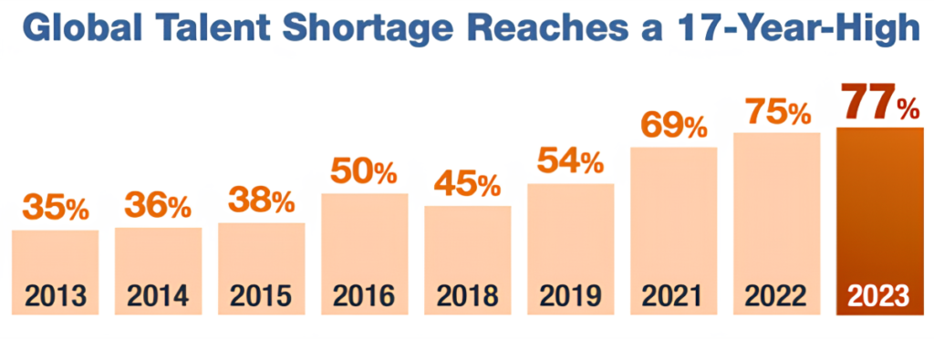 Talent Shortage Figures